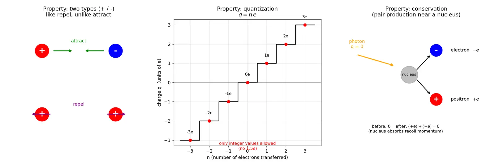 Figure — Electric charge — properties, quantization, conservation