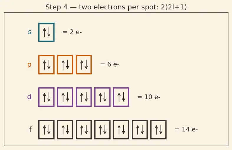 Figure — Groups (1–18), periods (1–7), s - p - d - f blocks