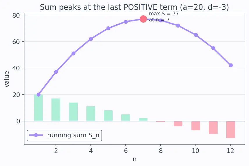 Figure — Arithmetic progression (AP) — nth term, sum of n terms — derivations