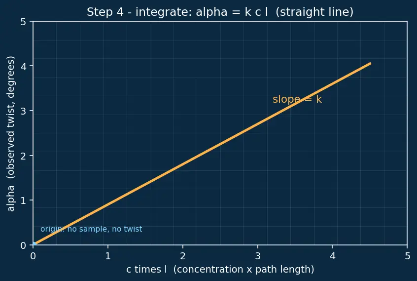 Figure — Optical activity — specific rotation, racemic mixtures, resolution