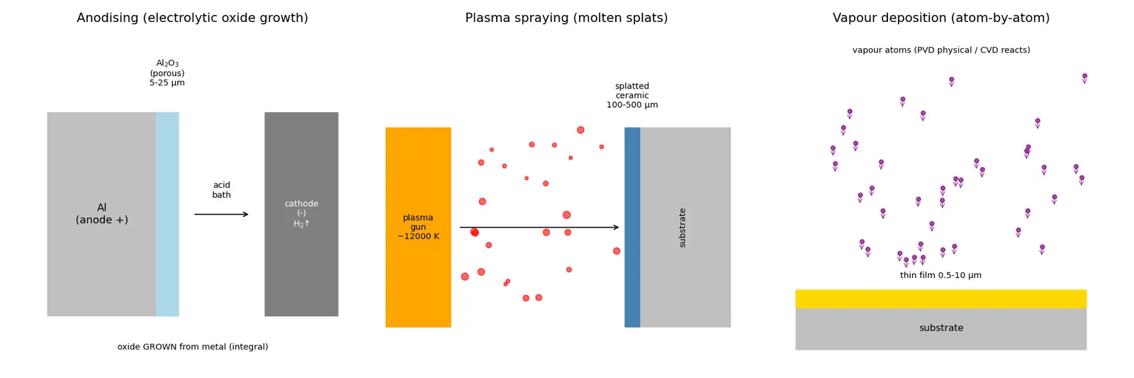 Figure — Surface treatments — anodising, plasma spraying, vapour deposition