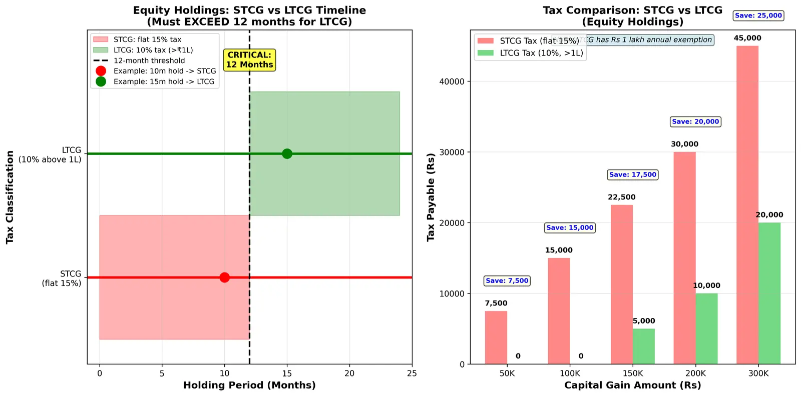Figure — Understand short-term vs long-term capital gains tax