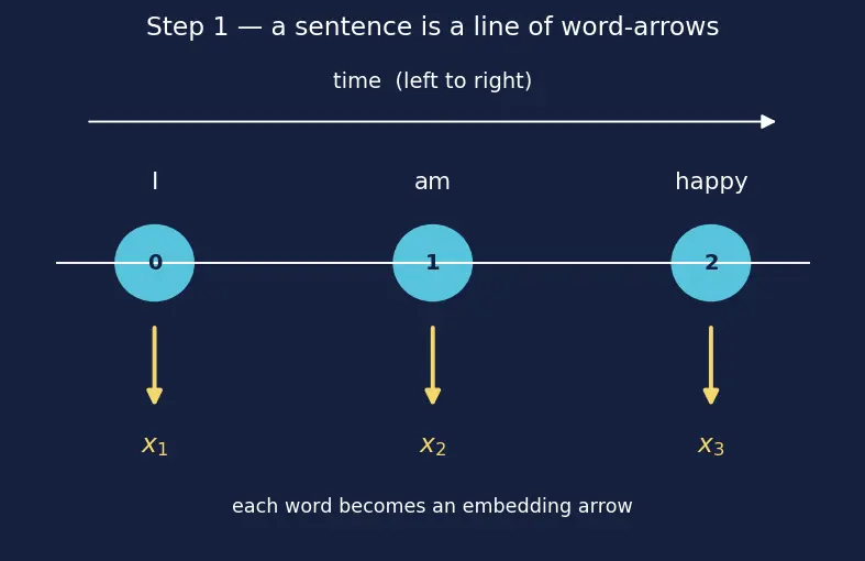 Figure — Sequence-to-sequence models