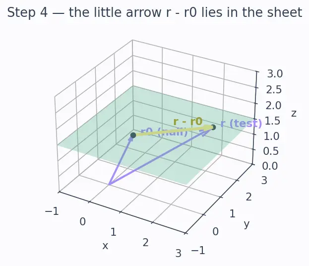 Figure — Equation of a plane — normal form, intercept form, general form