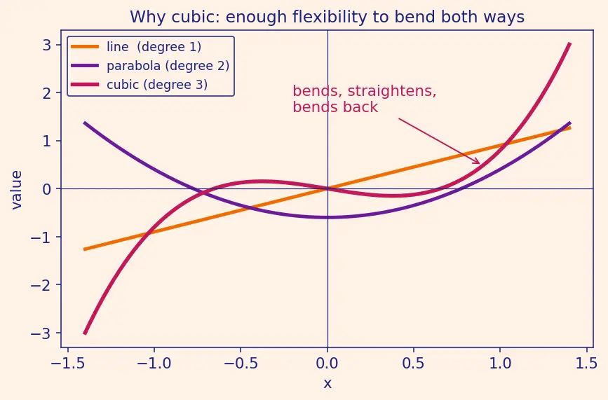 Figure — Cubic spline interpolation — natural, clamped