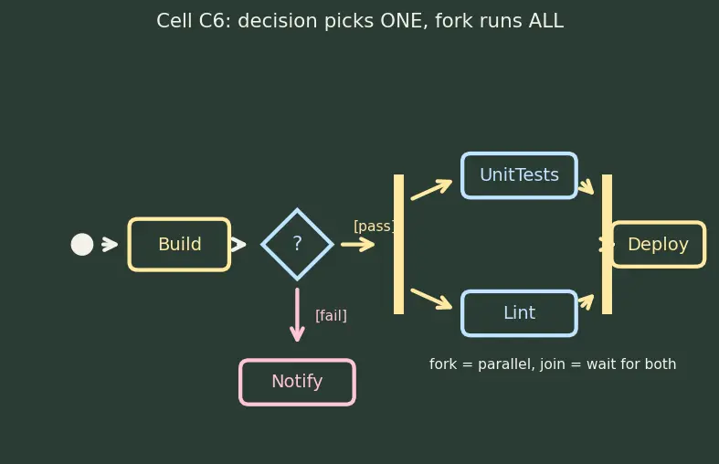 Figure — UML — use case, class, sequence, activity, state machine, component diagrams