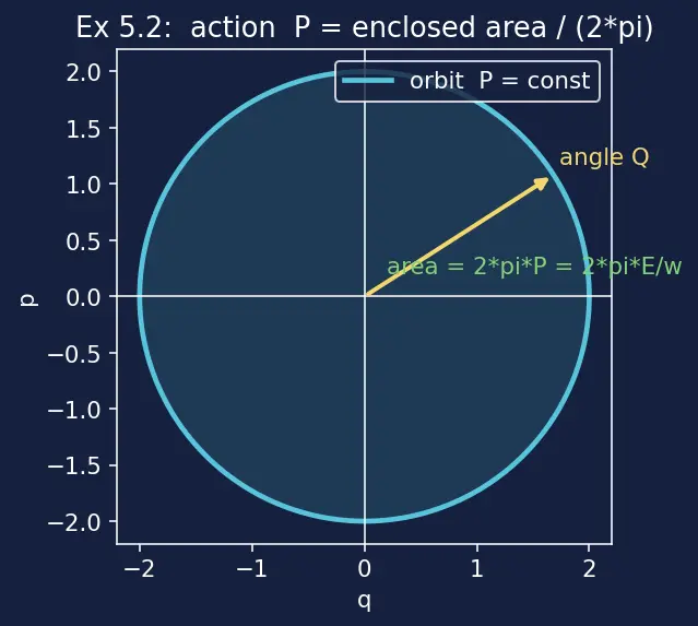 Figure — Canonical transformations — generating functions