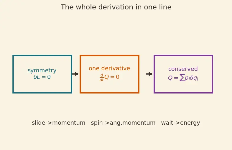Figure — Noether's theorem — symmetry ↔ conservation law