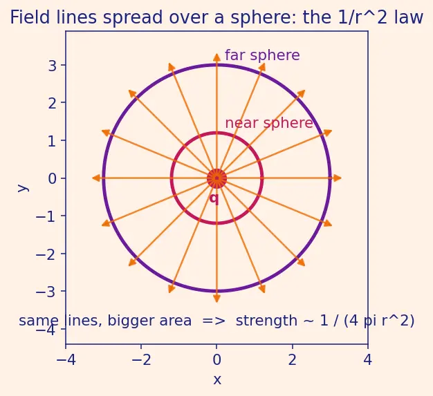 Figure — Electric field of point charge, dipole, ring, disk, line charge (Gauss's law)
