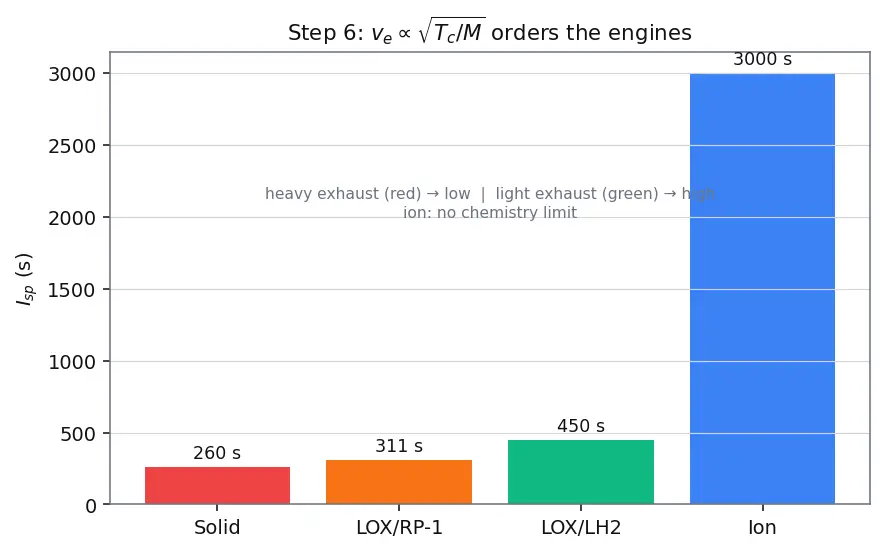 Figure — Typical Isp values — solid (~260s), LOX - RP1 (~311s), LOX - LH2 (~450s), ion engines (~3000s)