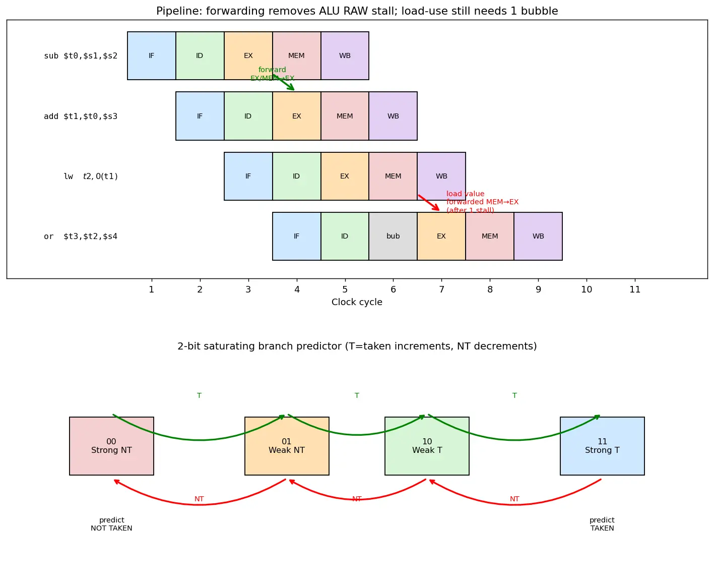 Figure — Hazard mitigation — stalling, forwarding - bypassing, branch prediction