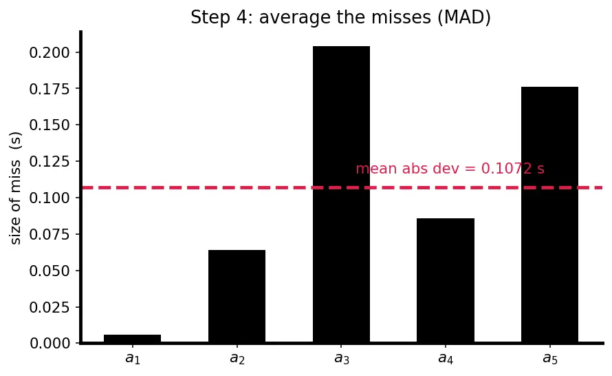 Figure — Errors — absolute, relative, percentage; systematic vs random