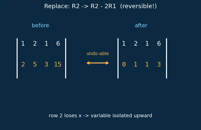 Figure — Row echelon form and reduced row echelon form