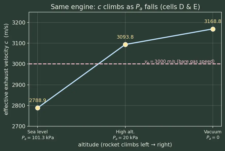 Figure — Effective exhaust velocity c = v_e + (P_e − P_a)A_e - ṁ