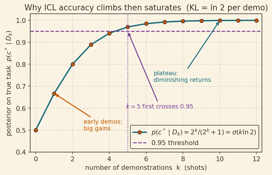 Figure — In-context learning mechanisms