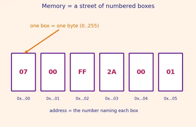 Figure — volatile keyword — preventing optimization of hardware registers