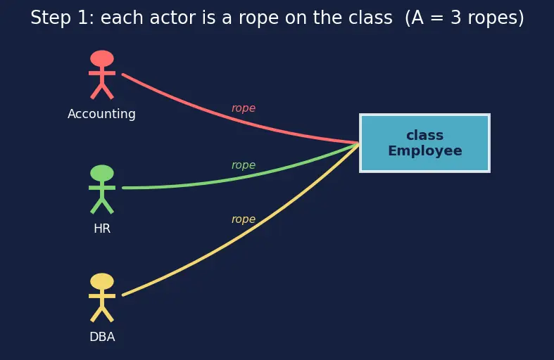 Figure — SOLID — Single Responsibility Principle