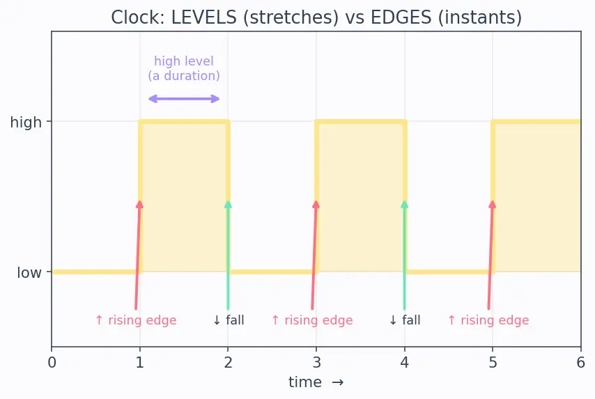 Figure — Edge-triggered D flip-flop