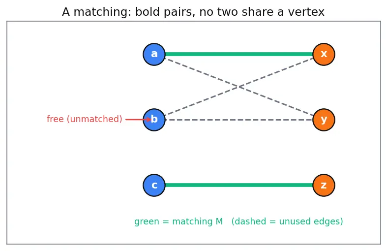 Figure — Bipartite graphs — 2-coloring test, bipartite matching — Hopcroft-Karp