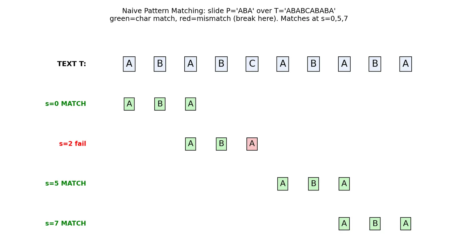 Figure — Naive pattern matching — O(nm)