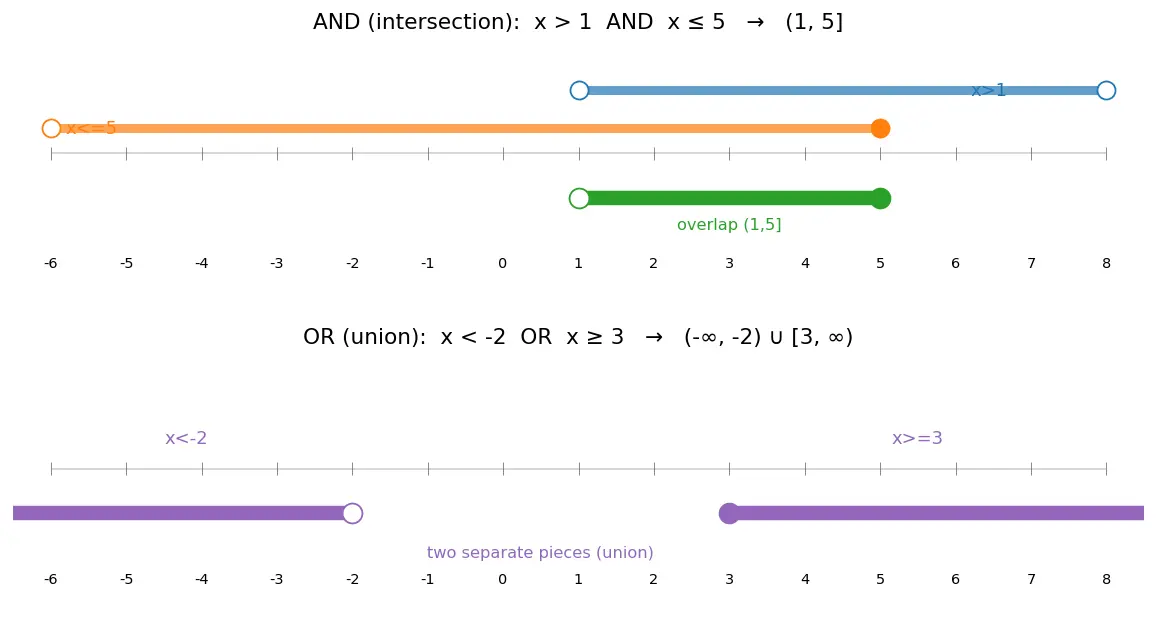 Figure — Compound inequalities — AND, OR