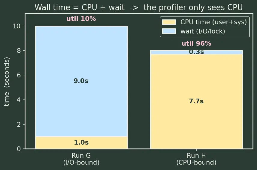 Figure — Performance profiling — CPU, memory, I - O profiling