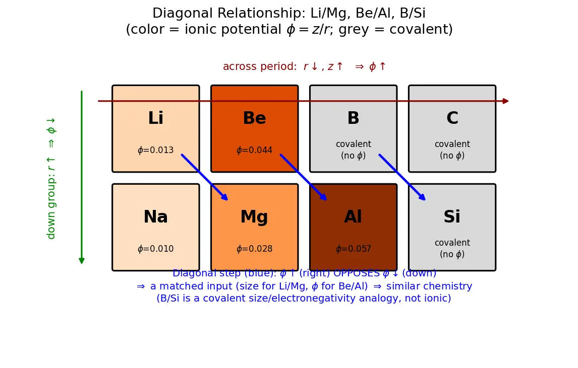Figure — Diagonal relationship — Li - Mg, Be - Al, B - Si