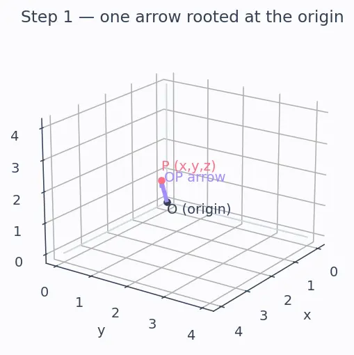 Figure — Direction cosines and direction ratios