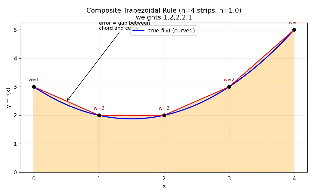 Figure — Numerical integration — trapezoidal rule (composite), error