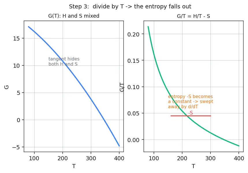 Figure — Gibbs-Helmholtz equation