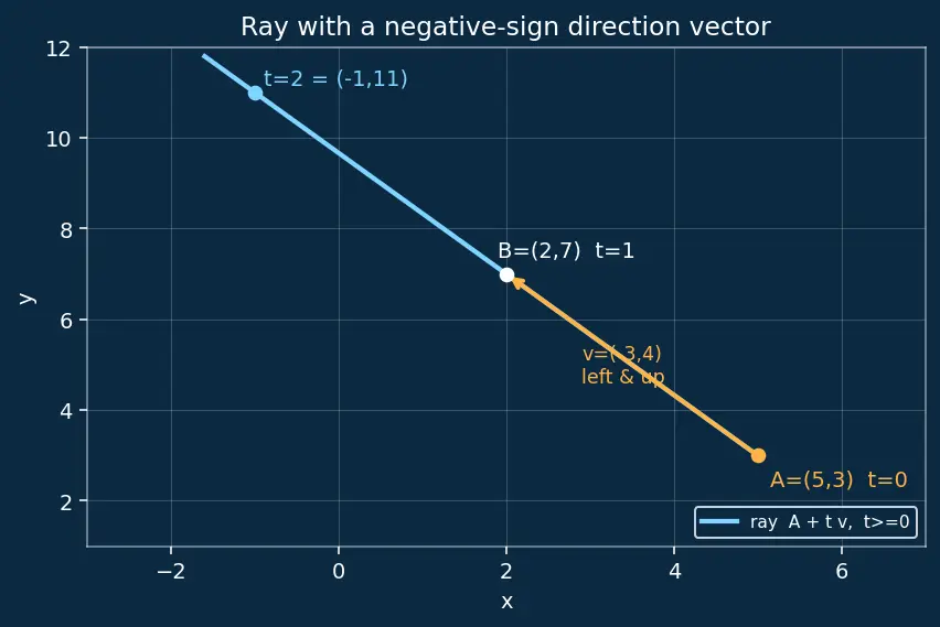 Figure — Points, lines, line segments, rays — notation and differences