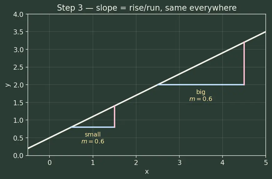 Figure — Equations of a line — slope-intercept, point-slope, two-point, standard (ax+by+c=0)
