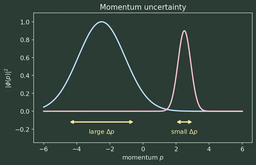 Figure — Heisenberg uncertainty principle — Δx Δp ≥ ℏ - 2