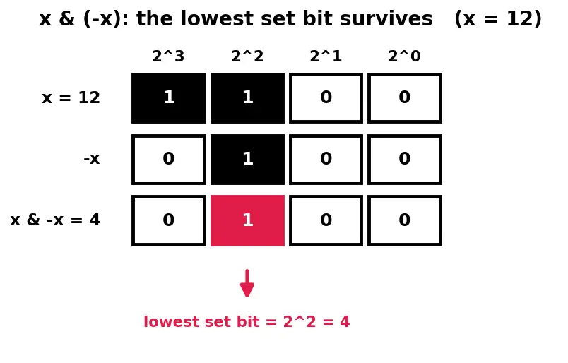 Figure — Bit manipulation — XOR tricks, LSB, counting set bits