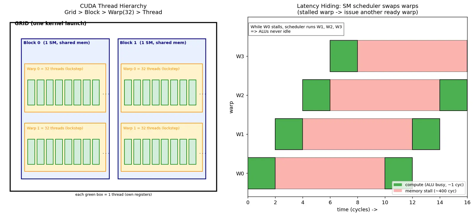 Figure — GPU architecture — SIMT, warps, CUDA model