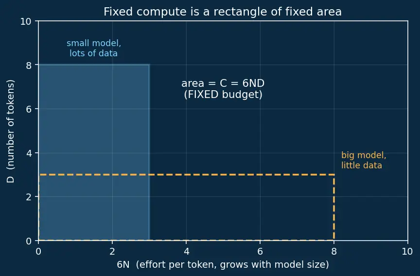 Figure — Compute-data-parameter tradeoffs