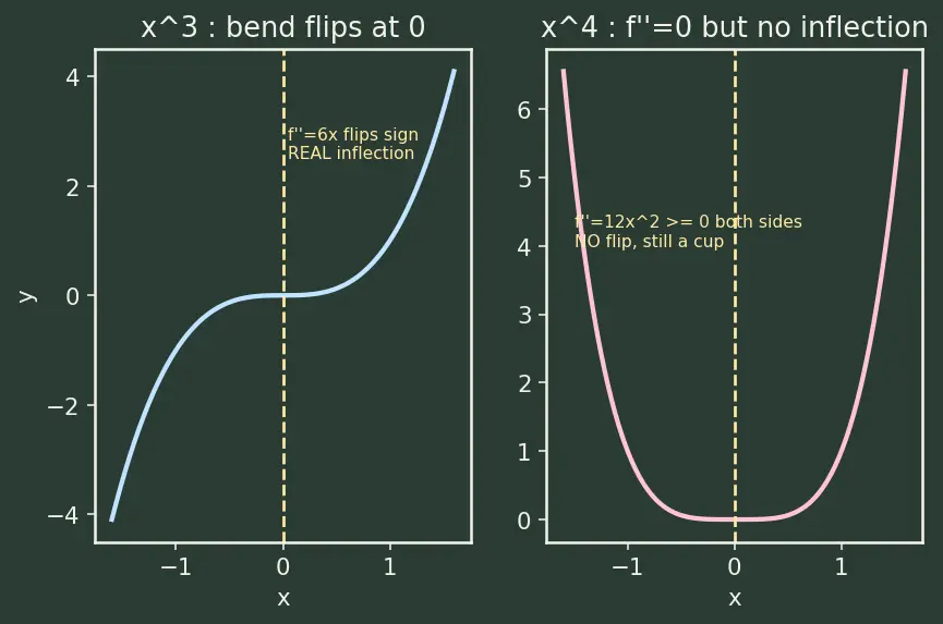Figure — Higher-order derivatives — notation, physical meaning