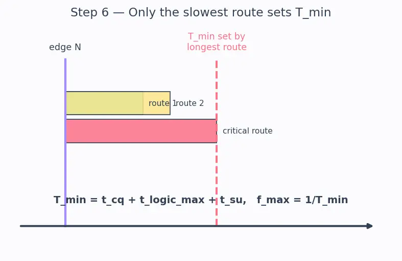 Figure — Critical path identification