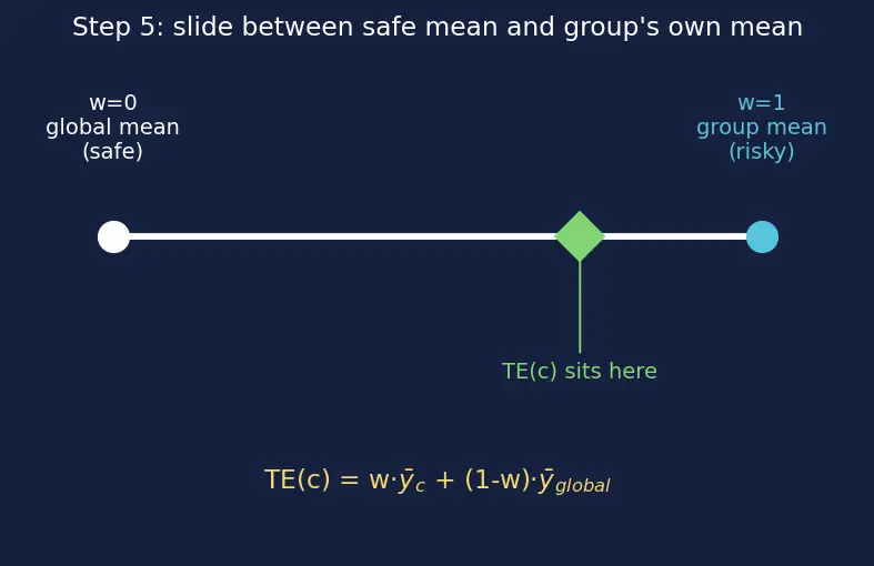 Figure — Ordinal and target encoding