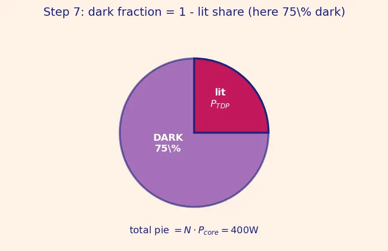 Figure — Dark silicon problem