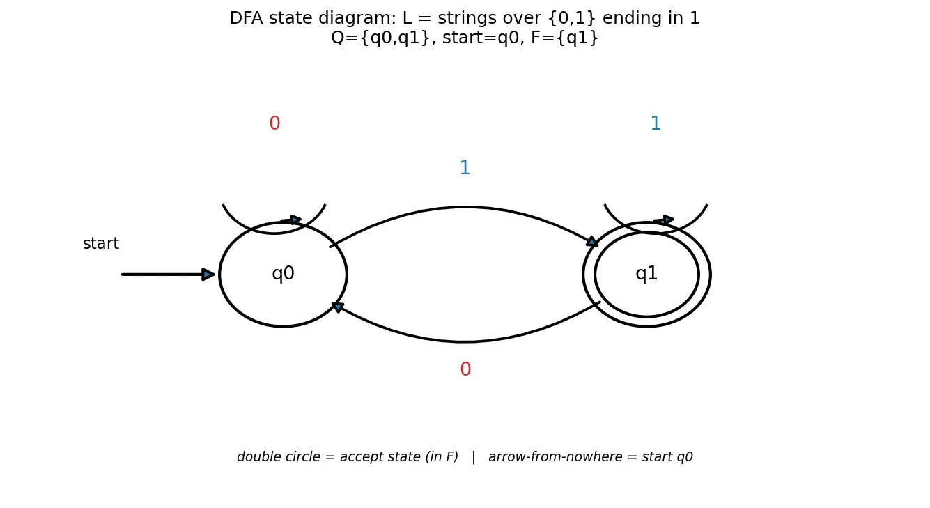 Figure — Finite automata — DFA -  formal definition (5-tuple), state diagrams