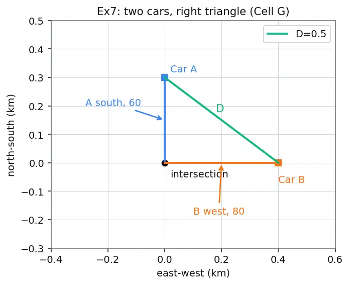Figure — Related rates — setting up and solving