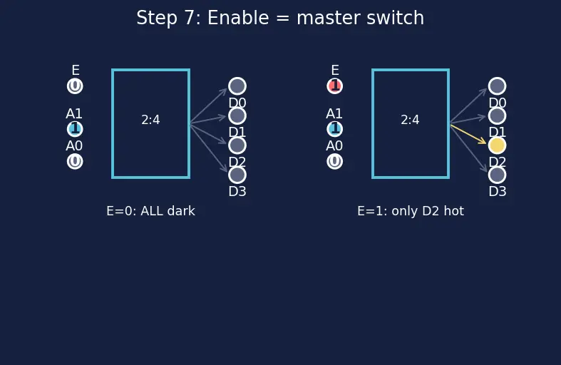 Figure — Decoders (2 - 4, 3 - 8)