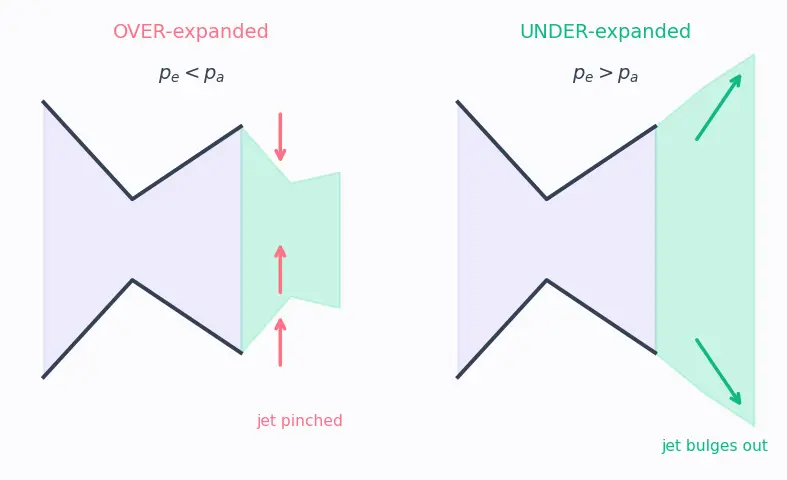 Figure — Altitude compensation methods — nozzle extension, aerospike