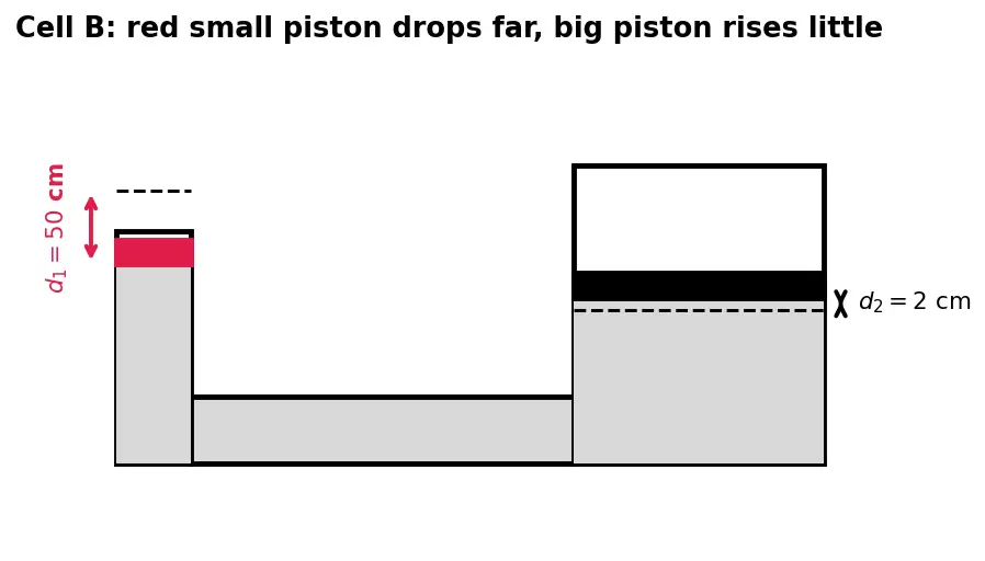 Figure — Pascal's law — pressure transmits equally