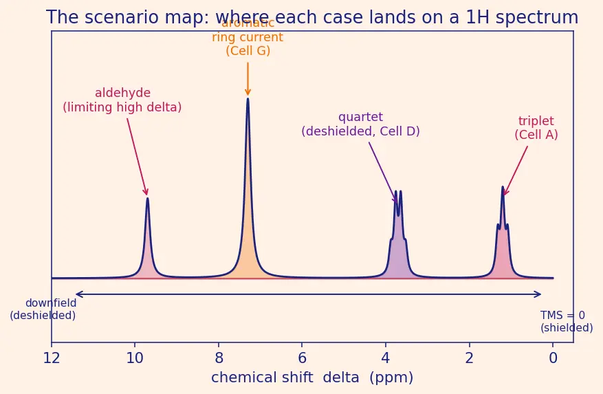Figure — ¹H NMR — chemical shift, multiplicity (n + 1 rule), integration; common ranges