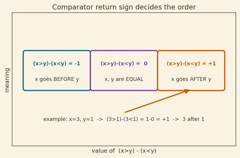 Figure — Function pointers — declaration, calling, use in callbacks