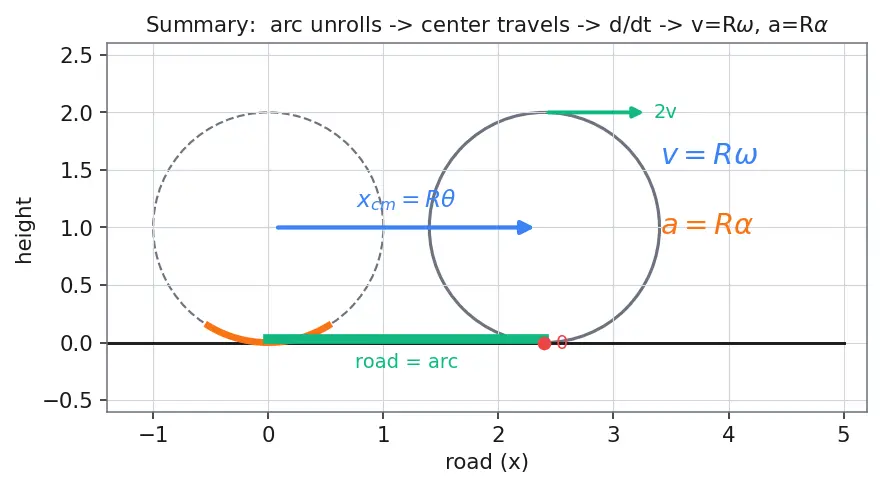 Figure — Rolling without slipping — v = Rω condition