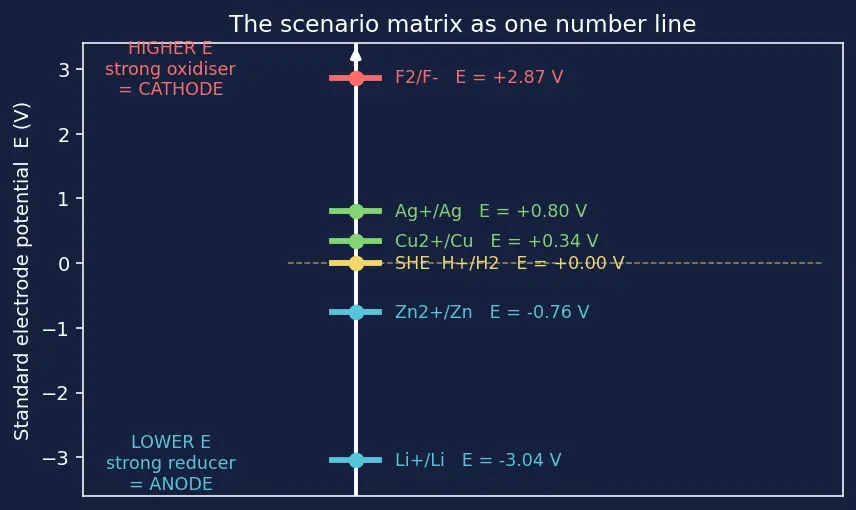 Figure — Standard electrode potentials — SHE reference, electrochemical series