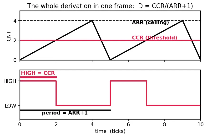 Figure — Timers — PWM generation, input capture, output compare
